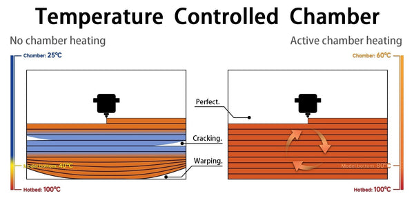 What Is a Temperature-Controlled Chamber in 3D Printing?